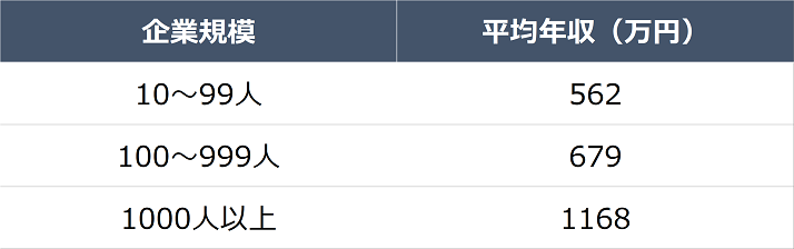 公認会計士の勤務先別（規模別）の給料比較