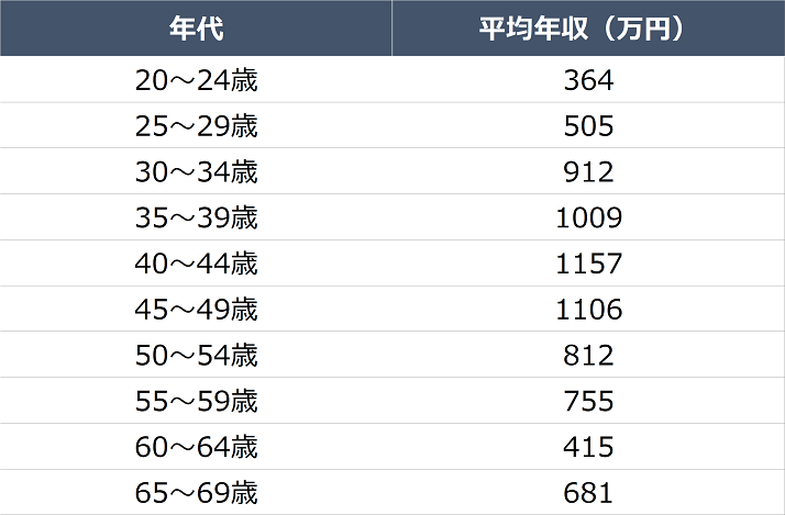 公認会計士の年齢別の給料比較