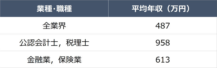 税理士の他業界との給料比較