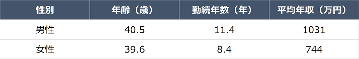税理士の男女別の給料比較