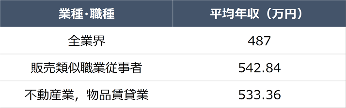 宅地建物取引士の他業界との給料比較