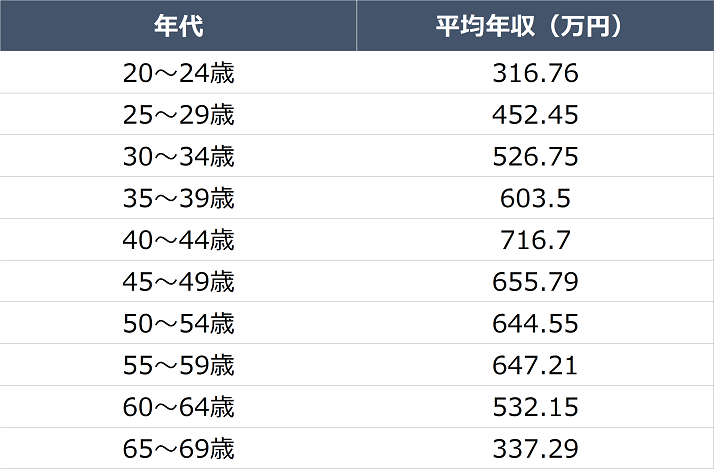 宅地建物取引士の年齢別の給料比較