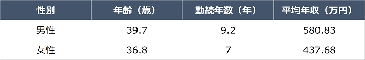 宅地建物取引士の男女別の給料比較