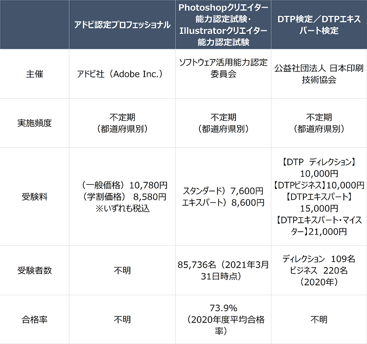 グラフィックデザイナーの資格の基本情報の比較表