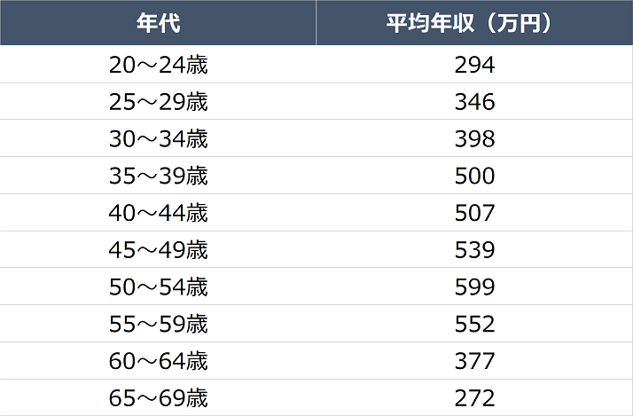 グラフィックデザイナーの年齢別の給料比較