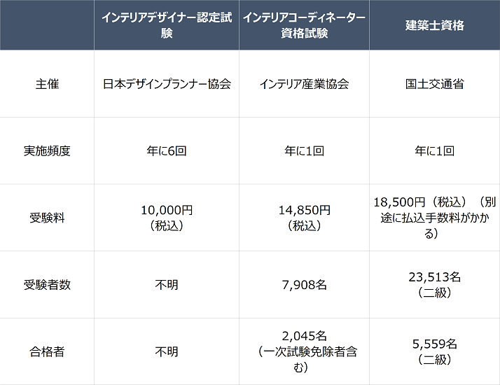 インテリアデザイナーの資格の基本情報の比較表