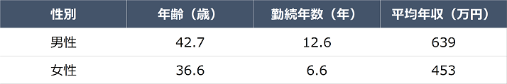 建築士の男女別の給料比較