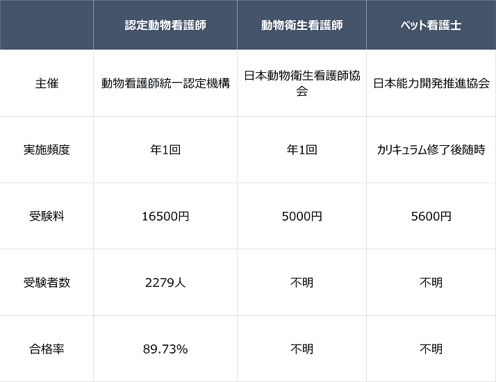 動物看護師の資格の基本情報の比較表