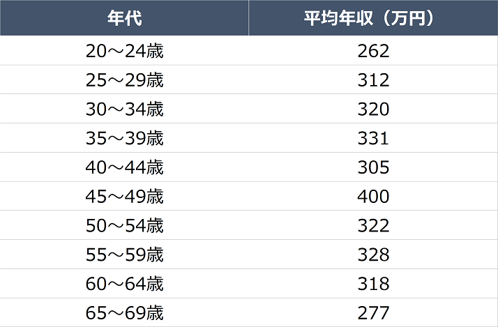 動物看護師の年齢別の給料比較