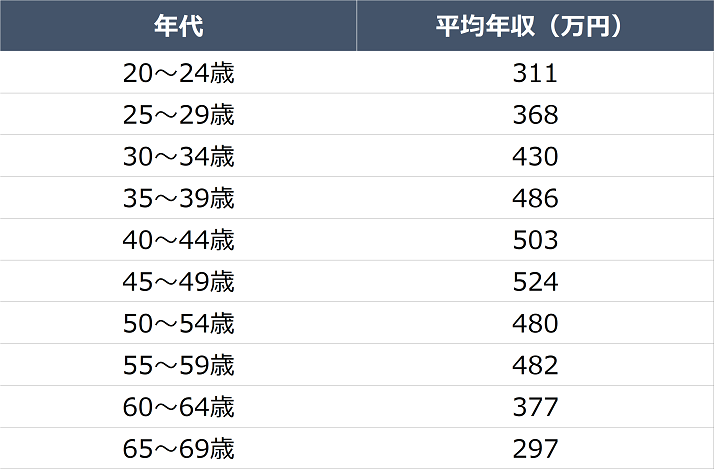 自動車整備士の年齢別の給料比較