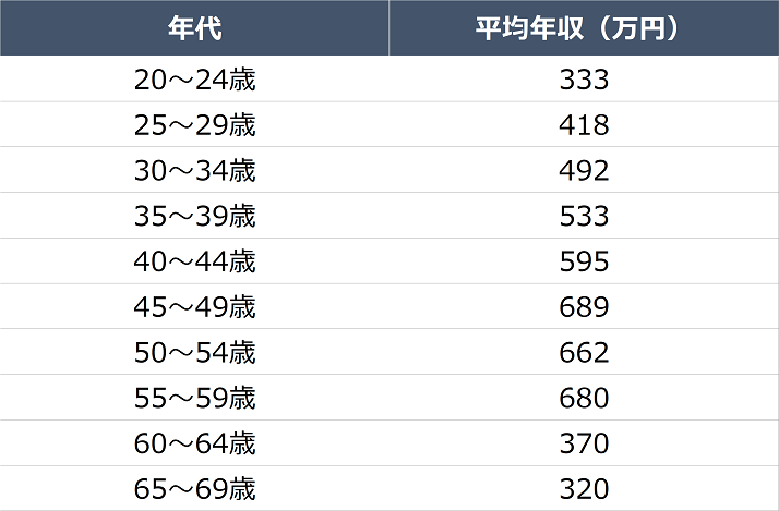 航空整備士の年齢別の給料比較