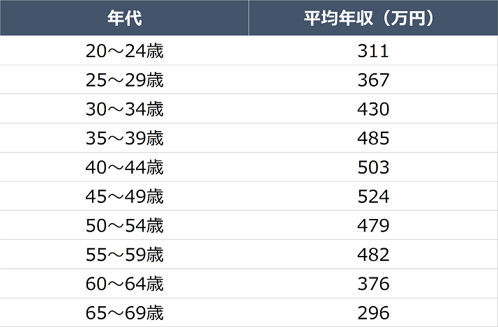 二輪自動車整備士の年齢別の給料比較