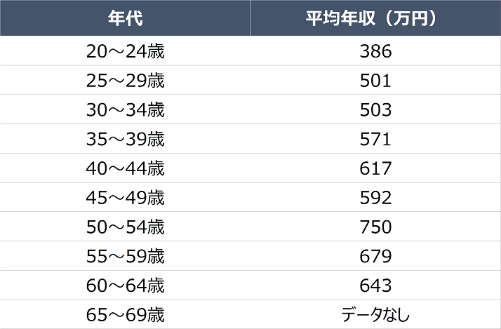 助産師の年齢別の給料比較