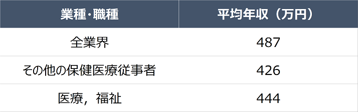 臨床工学技士の他業界との給料比較