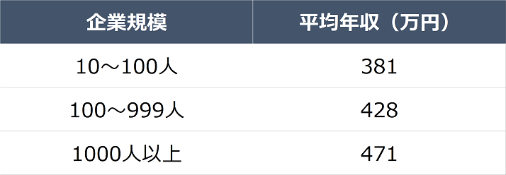 臨床工学技士の勤務先別（規模別）の給料比較