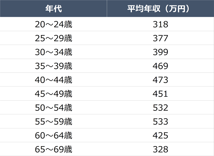 臨床工学技士の年齢別の給料比較