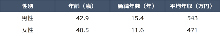 臨床検査技師の男女別の給料比較
