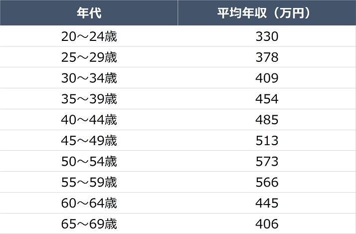 作業療法士の年齢別の給料比較