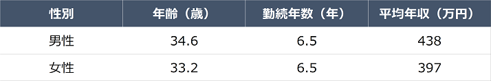 視能訓練士の男女別の給料比較