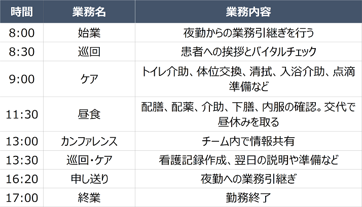 看護師の一日のスケジュール例