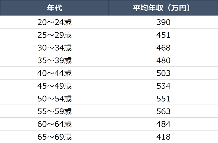 看護師の年齢別の給料比較