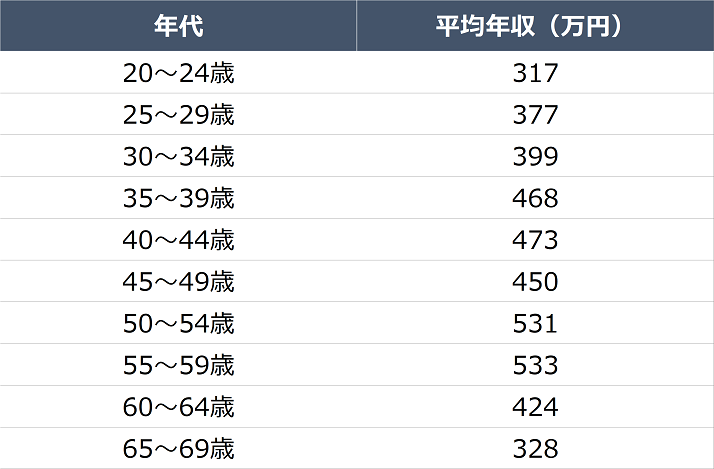 鍼灸師の年齢別の給料比較