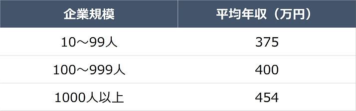 社会福祉士の勤務先別（規模別）の給料比較