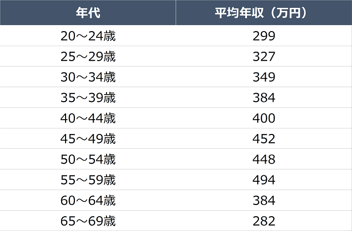 管理栄養士の年齢別の給料比較