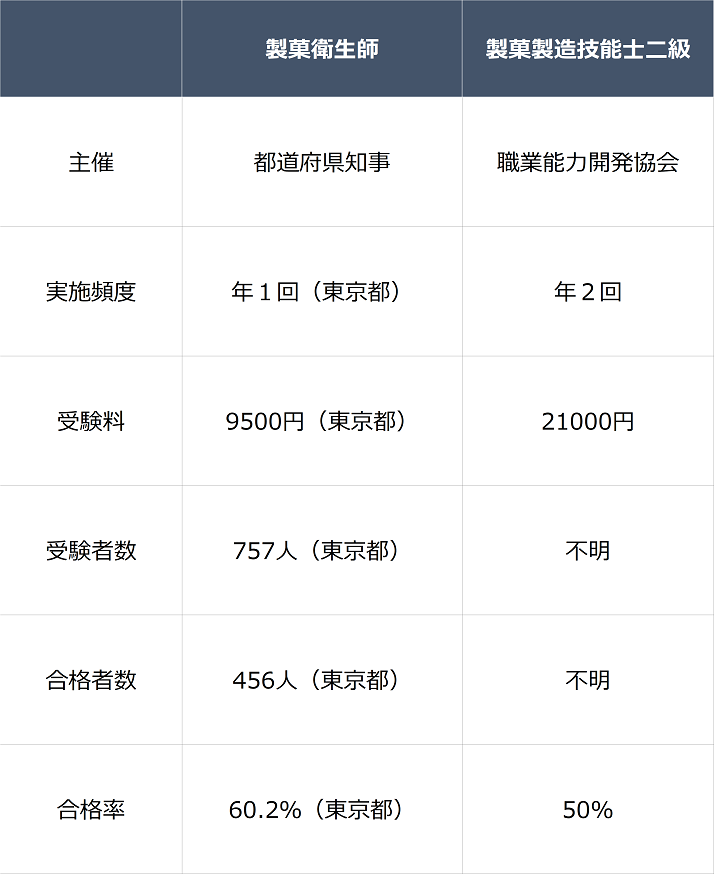 パティシエの資格の基本情報の比較表