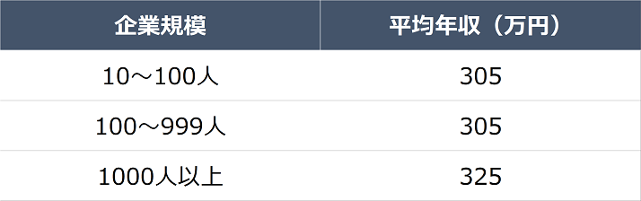 アイリストの勤務先別（規模別）の給料比較