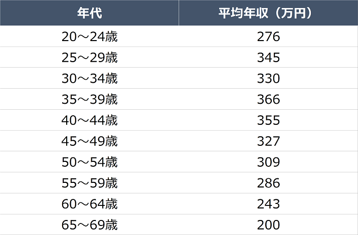 アイリストの年齢別の給料比較