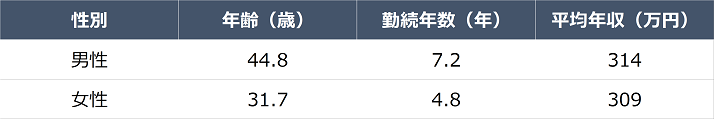 アイリストの男女別の給料比較