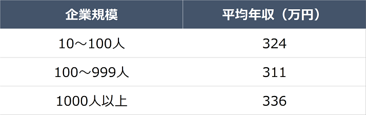 メイクアップアーティストの勤務先別（規模別）の給料比較