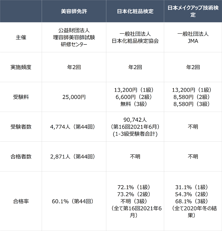 美容部員の資格の基本情報の比較表