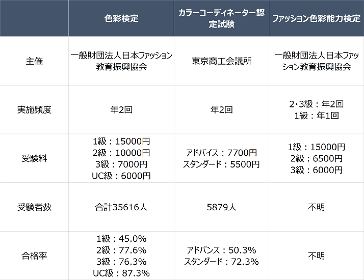 ファッションデザイナーの資格の基本情報の比較表