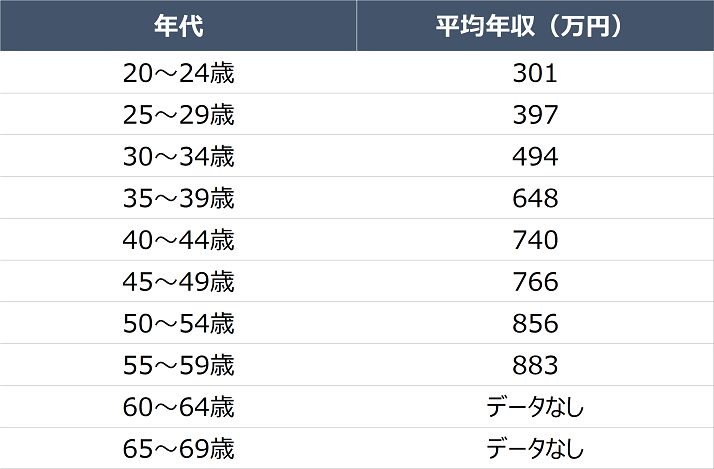 キャビンアテンダントの年齢別の給料比較